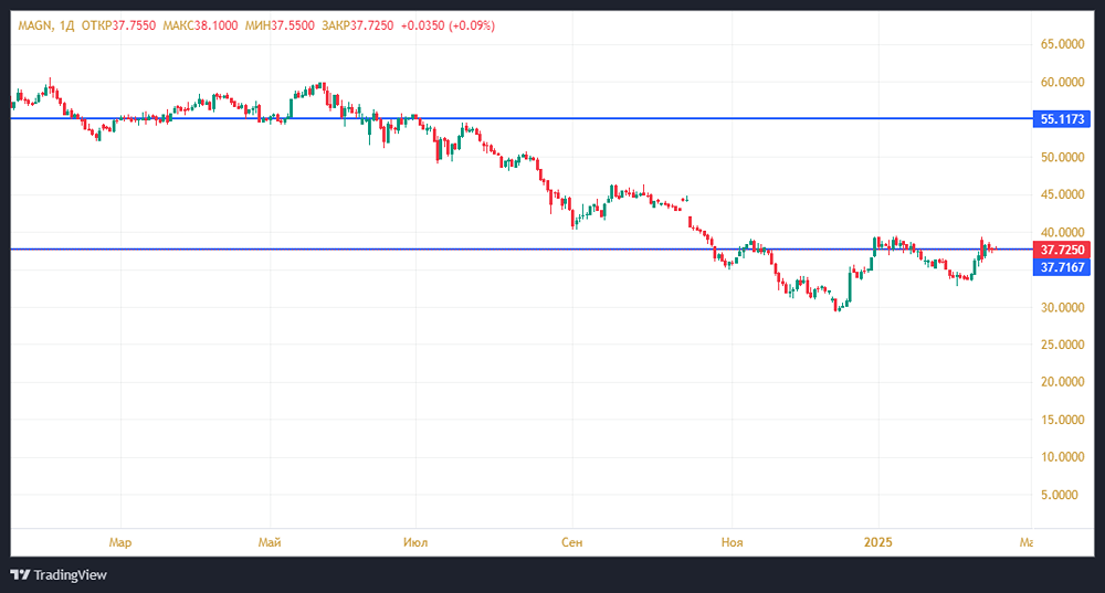 Потенциально хорошая точка входа ММК
