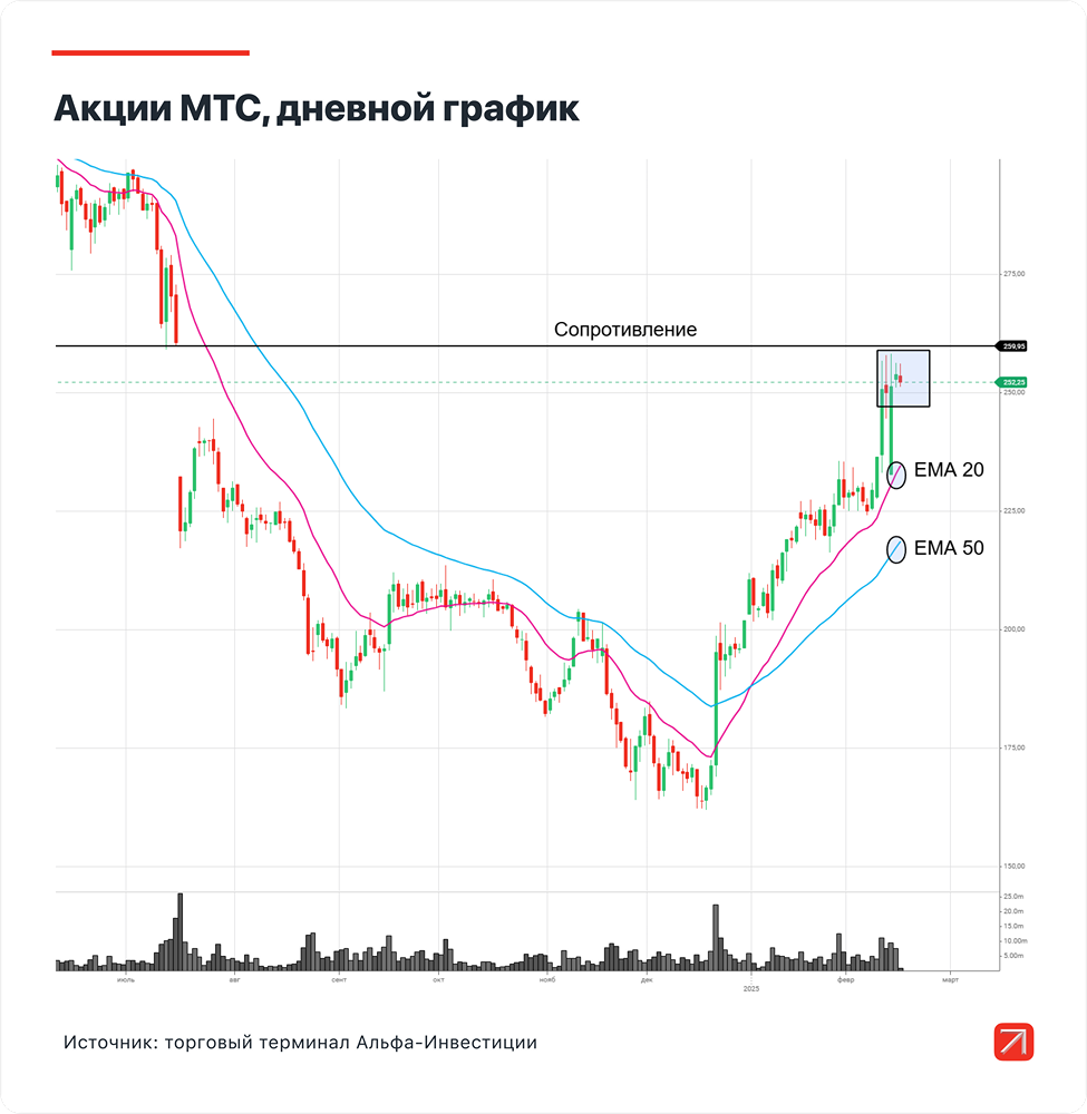 Идея для инвестирования: акции МТС демонстрируют рост