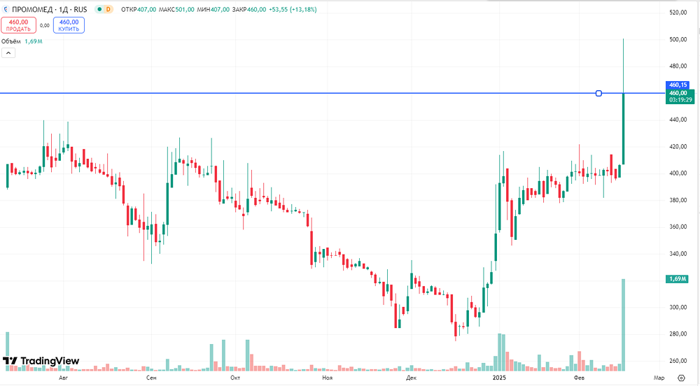 В настоящее время ценные бумаги «Промомеда» представляют собой весьма заманчивое предложение.