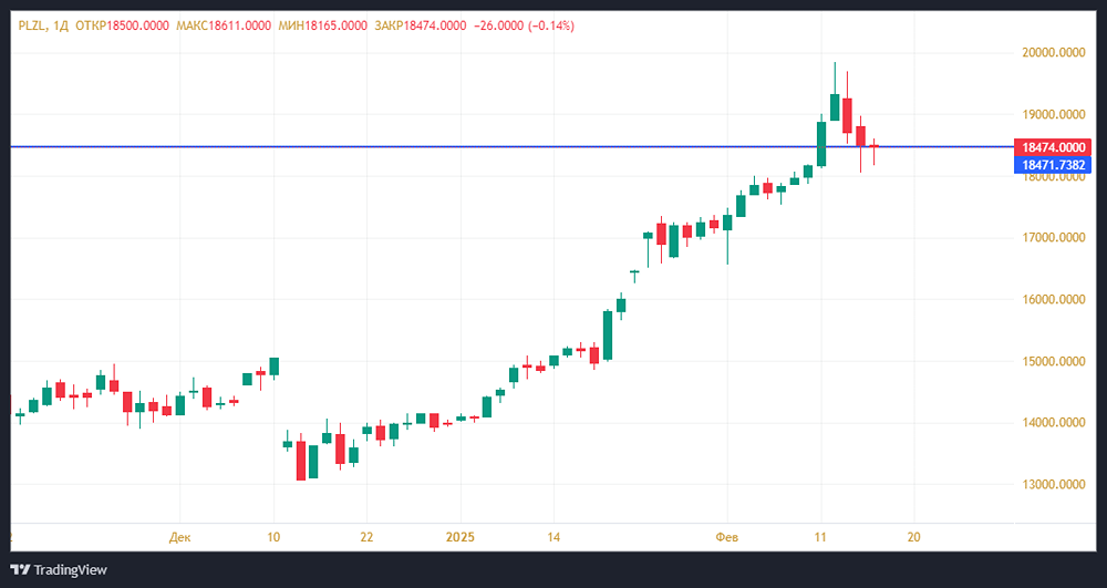 Котировки ценных бумаг компании «Полюс» восстановили позиции после падения, вызванного снижением стоимости золота