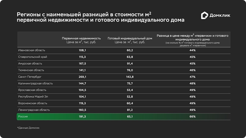 Анализ стоимости недвижимости в Российской Федерации