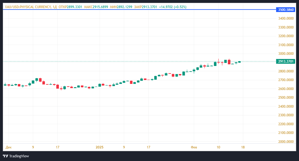 Стоимость золота, вероятно, будет расти выше 3000