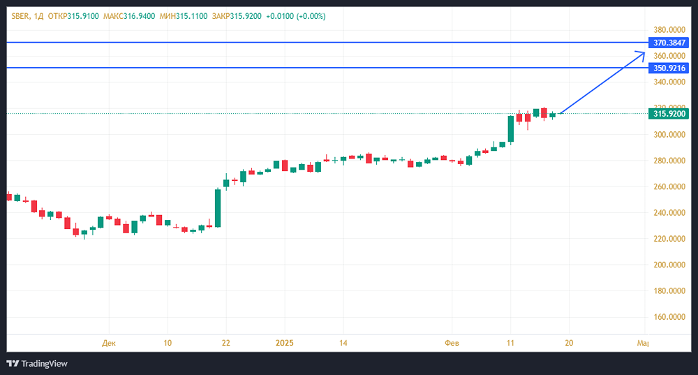 Акции «Сбера» могут достичь стоимости в диапазоне от 350 до 370 рублей.