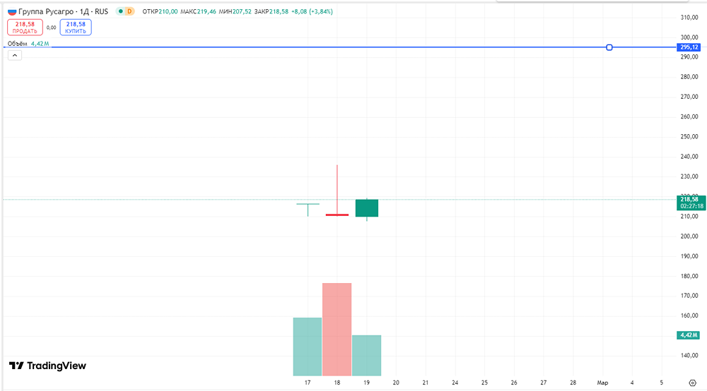 Эксперты пересмотрели стоимость ценных бумаг «Русагро».