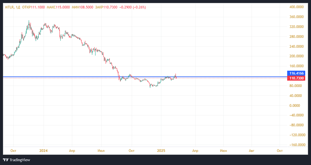 Компания «Мечел» демонстрирует неудовлетворительные финансовые показатели