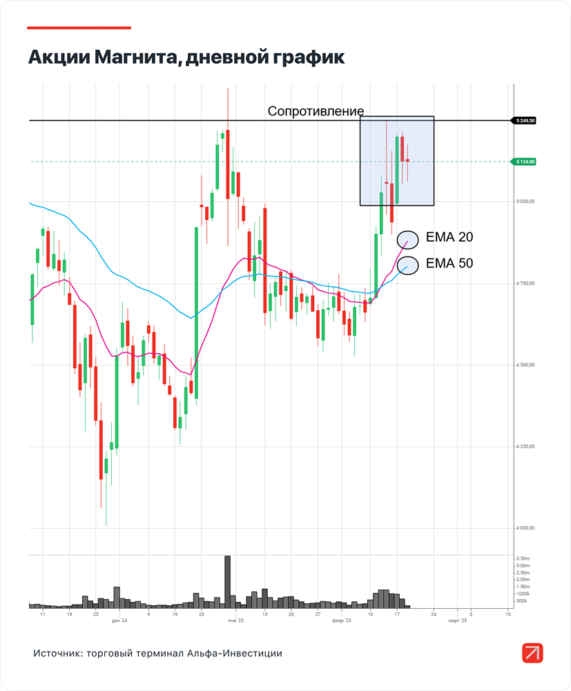 В течение двух недель акции «Магнита» могут вырасти в цене на 4,5%.
