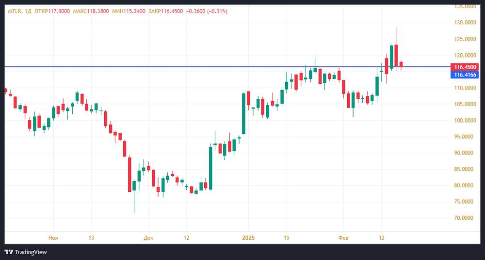 Осторожный взгляд на бумаги Мечел