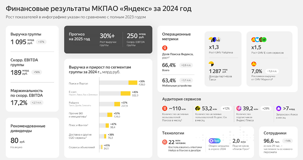 Финансовые результаты «Яндекса» за 4-й квартал 2024 и весь 2024 год