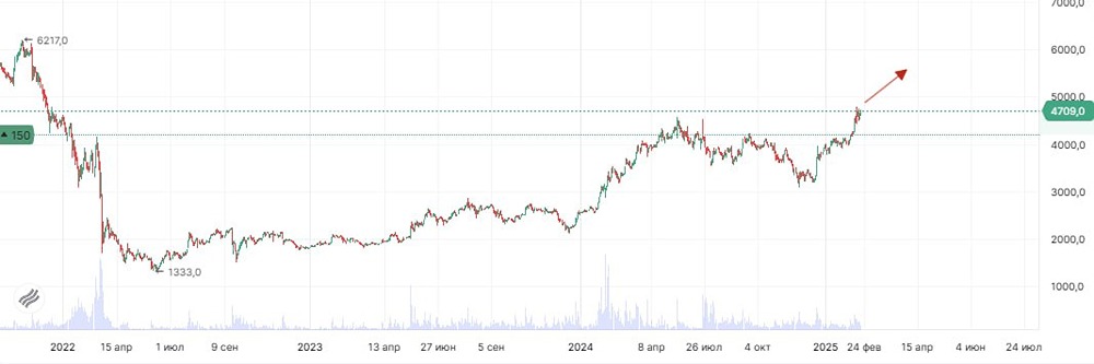 Инвестиционная идея для акций компании «Яндекс»