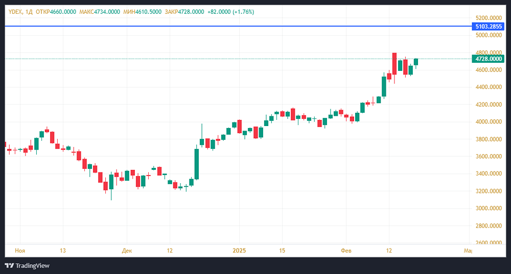 Триллион выручки Яндекса