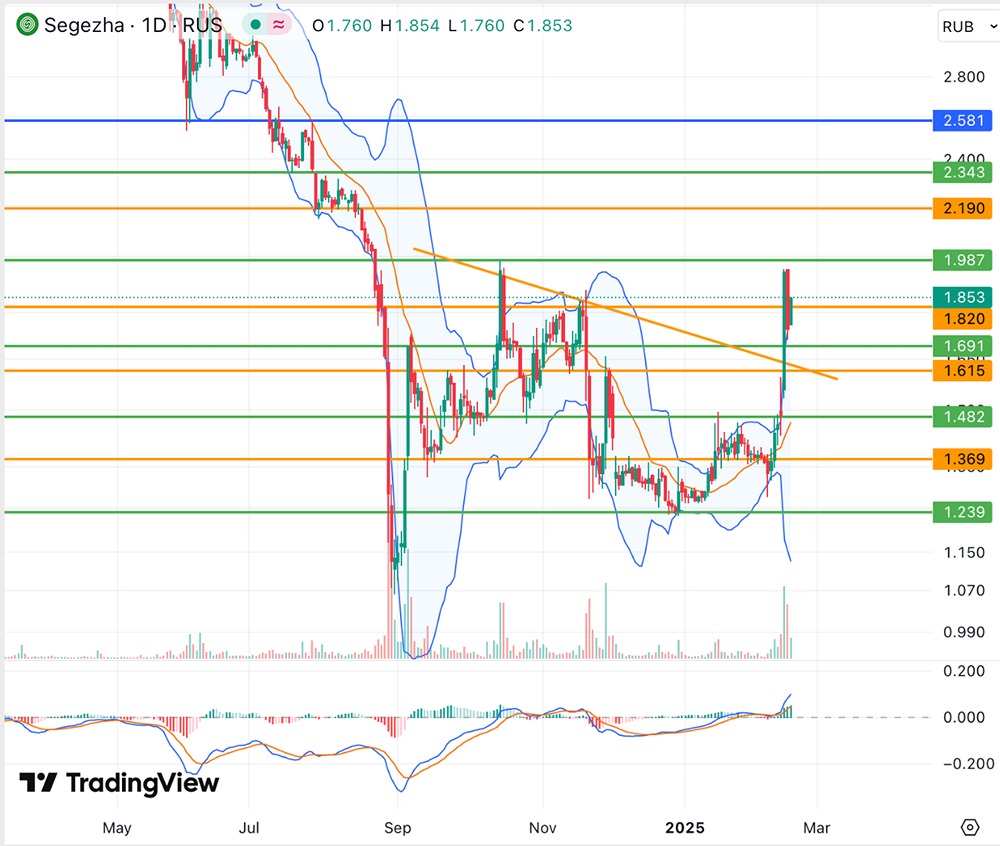 «Сегежа» стремится завершить период «медвежьих» настроений.