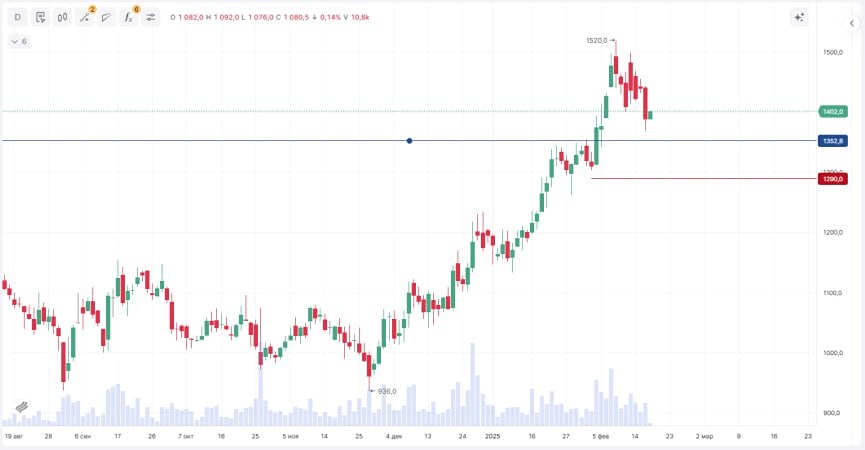 Инвестидея по акциям Лента с целью 1650 рублей