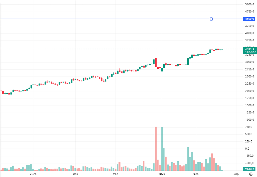 Стратегия инвестирования в акции X5 на 12 месяцев