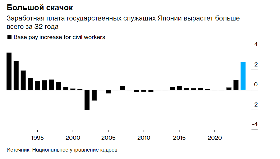 В Японии государственные служащие могут рассчитывать на самое значительное увеличение зарплаты за последние 32 года.