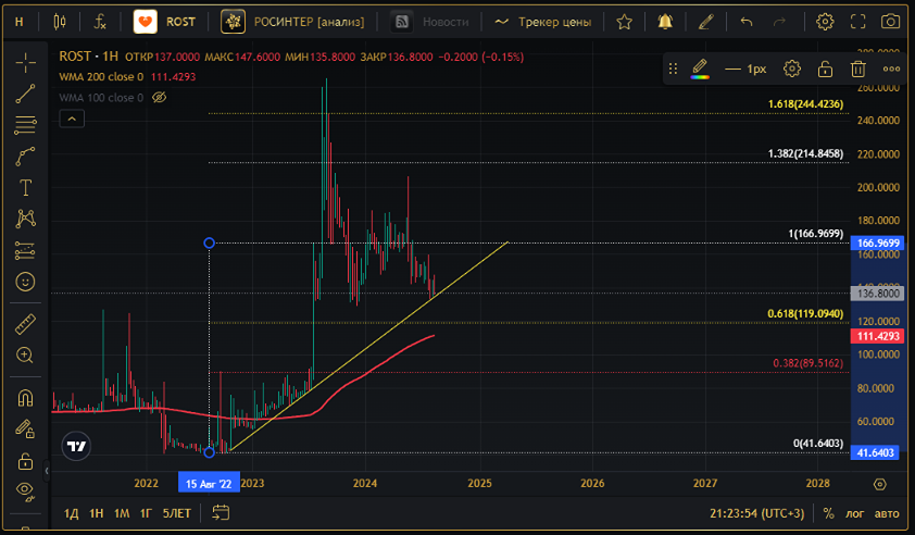 Прогноз. Прогноз цены. Анализ. Аналитика. Мнение экспертов. Акции РОСИНТЕР