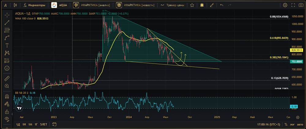 Прогноз. Прогноз цены. Анализ. Аналитика. Мнение экспертов. Акции ИНАРКТИКА