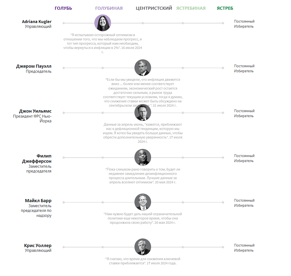 Голуби и ястребы. Как оценивают ситуацию с процентными ставками в ФРС США.