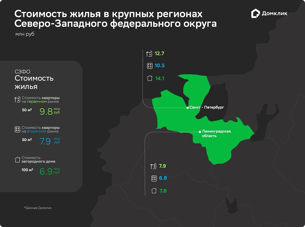 В Северо-Западном федеральном округе цена на частный дом площадью 100 квадратных метров составляет 6,9 миллиона рублей.
