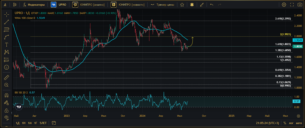 Прогноз. Прогноз цены. Анализ. Аналитика. Мнение экспертов. Акции ЮНИПРО