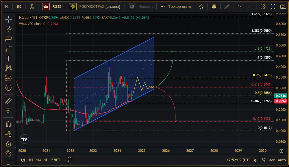 Прогноз. Прогноз цены. Анализ. Аналитика. Мнение экспертов. Акции РОСГОССТРАХ