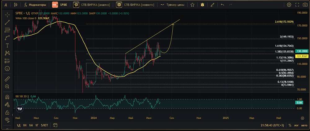 Прогноз. Прогноз цены. Анализ. Аналитика. Мнение экспертов. Акции СПБ БИРЖА