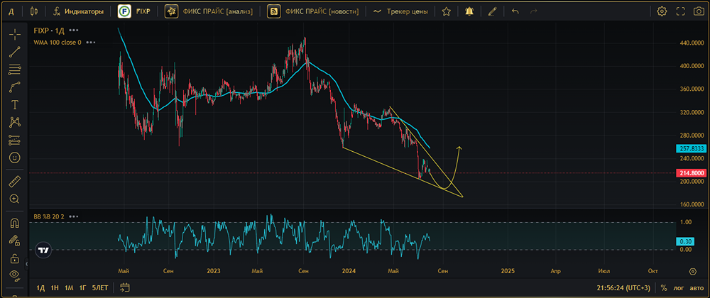 Прогноз. Прогноз цены. Анализ. Аналитика. Мнение экспертов. Акции ФИКС ПРАЙС