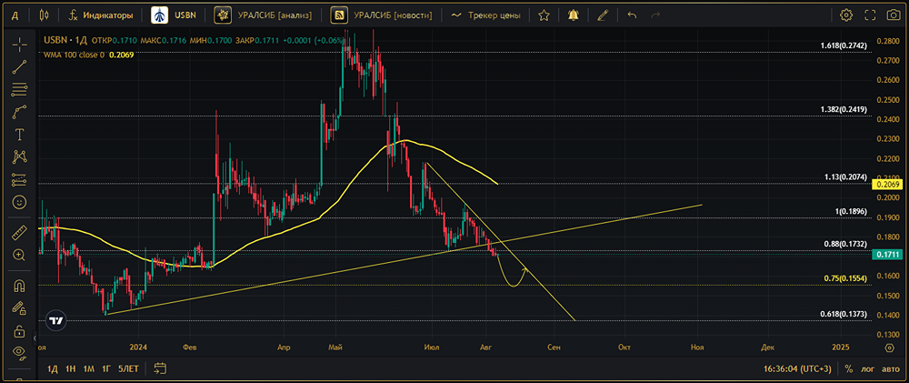 Прогноз. Прогноз цены. Анализ. Аналитика. Мнение экспертов. Акции БАНК УРАЛСИБ