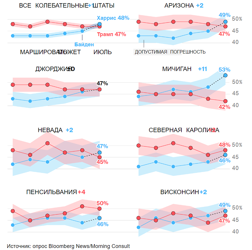 Камала Харрис сводит на нет лидерство Трампа в колеблющемся штате на выборах.
