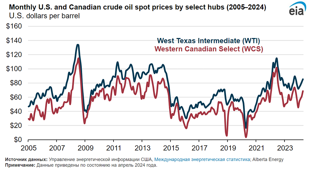 Сырьё из Канады становится всё более значимым для нефтеперерабатывающих предприятий Соединённых Штатов Америки.