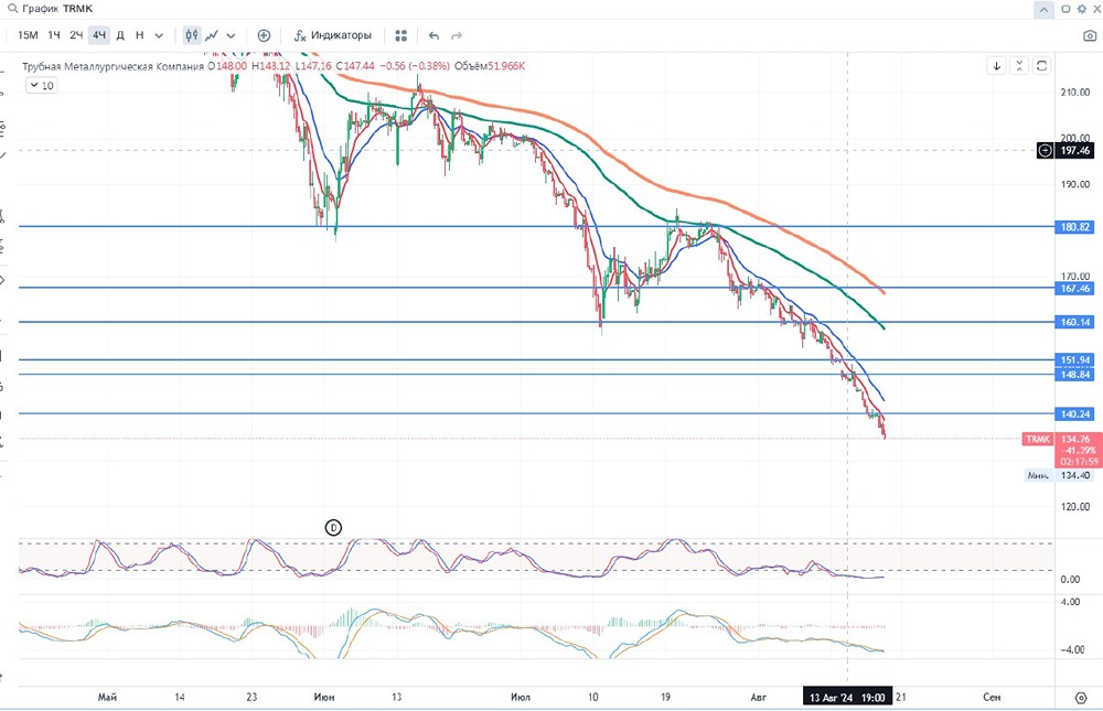 ТМК. Акции. Мнение. Анализ.