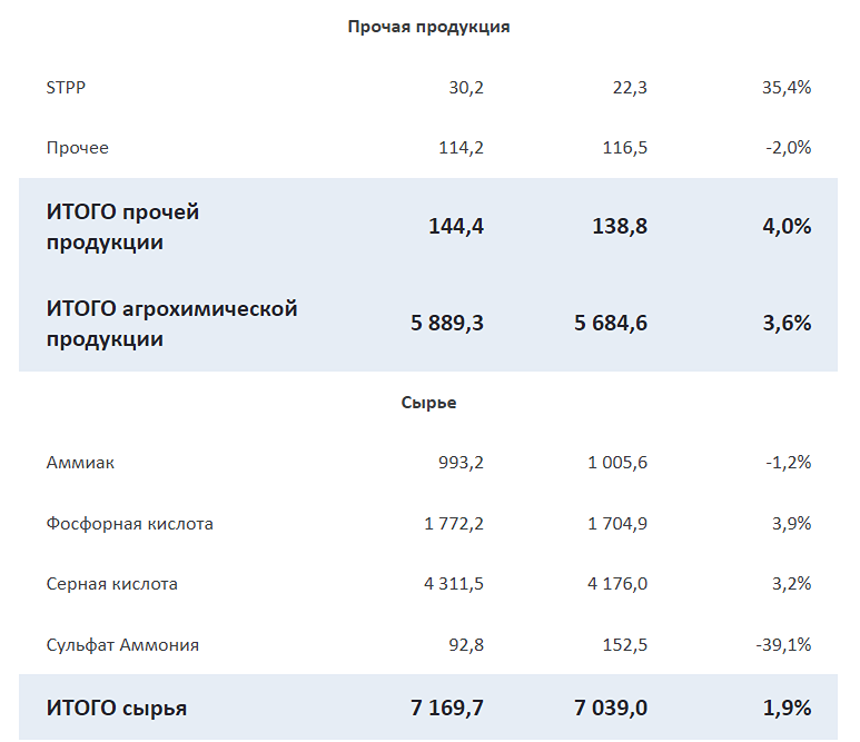 ФосАгро публикует операционные и финансовые результаты за 1 полугодие 2024 год