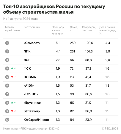 Назван топ-10 застройщиков России по объемам строительства жилья