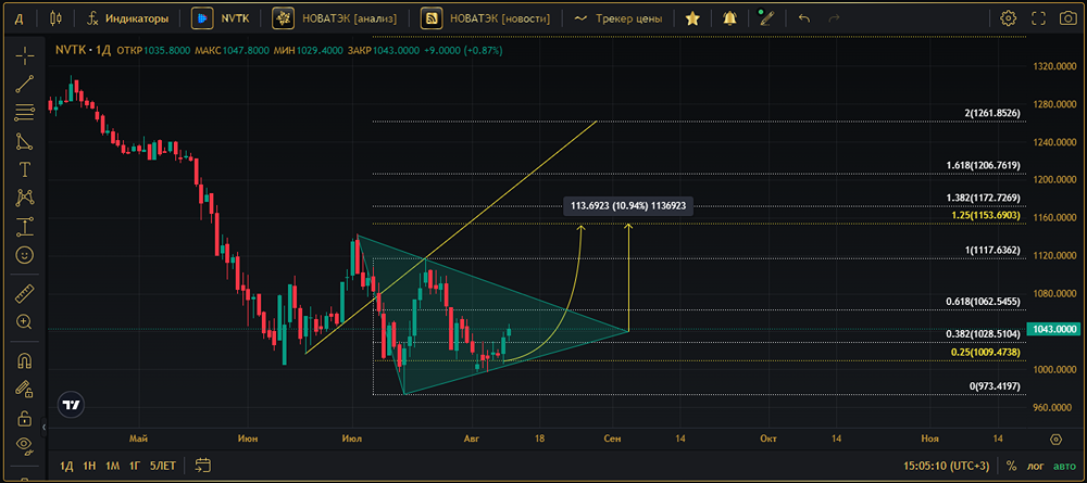 Прогноз. Прогноз цены. Анализ. Аналитика. Мнение экспертов. Акции НОВАТЭК