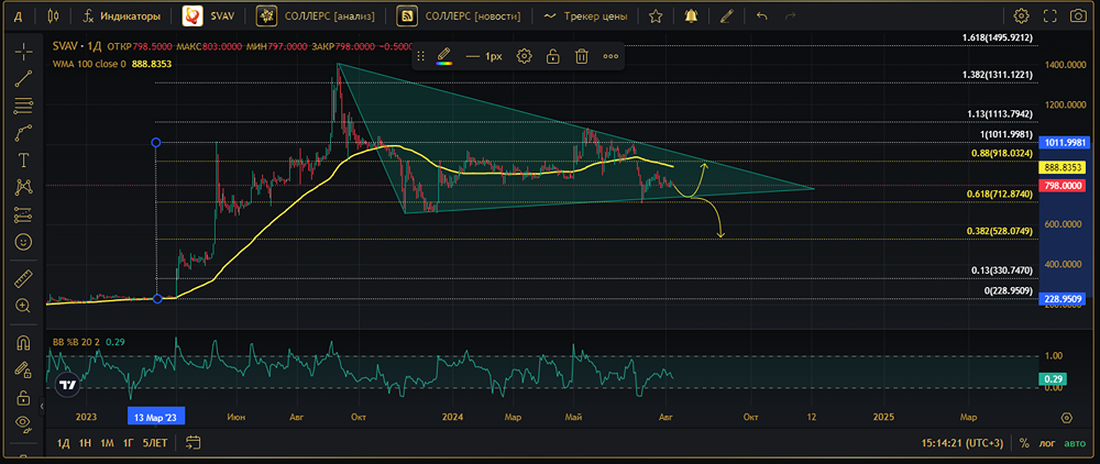 Прогноз. Прогноз цены. Анализ. Аналитика. Мнение экспертов. Акции СОЛЛЕРС