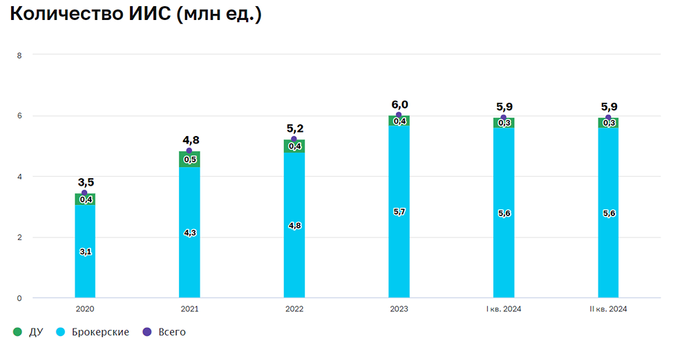 Клиенты брокеров открыли 147 тыс. новых ИИС.

