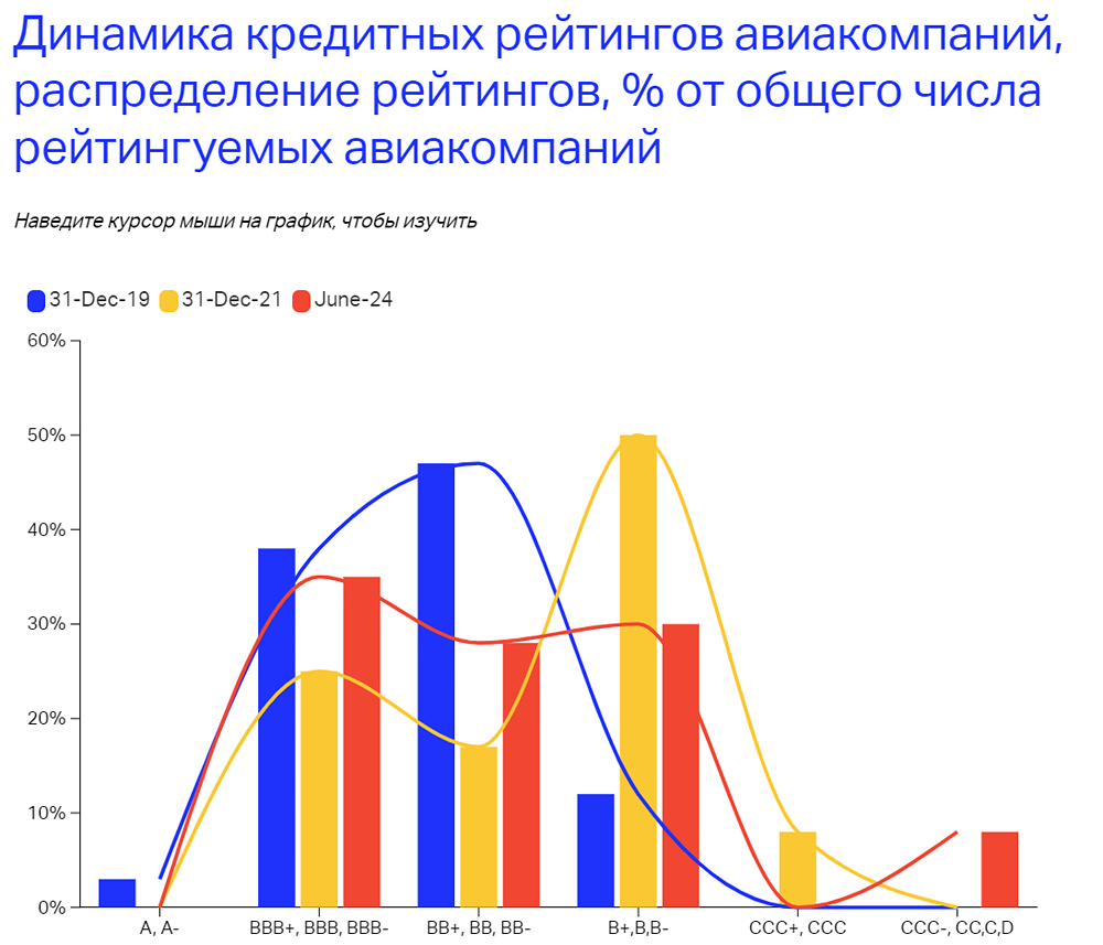 Рейтинги кредитоспособности авиаперевозчиков продолжают расти.
