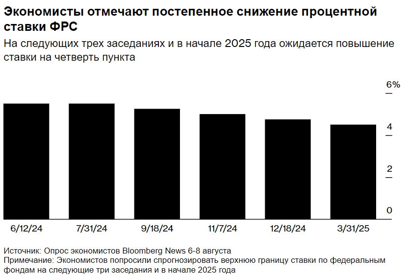 Опрос, проведённый экономистами Bloomberg, демонстрирует характерную для ФРС осмотрительность.