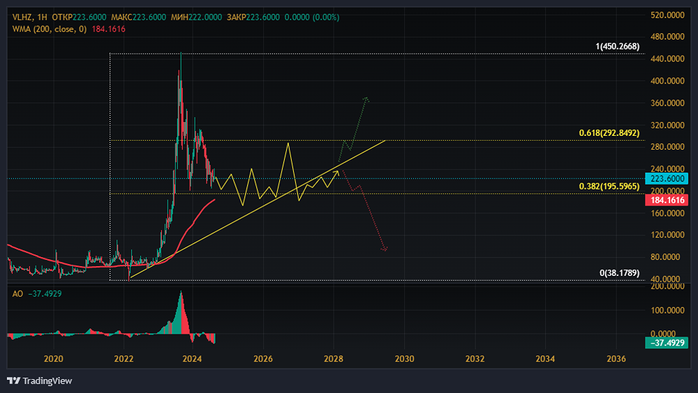 Прогноз. Прогноз цены. Анализ. Аналитика. Мнение экспертов. Акции ВХЗ