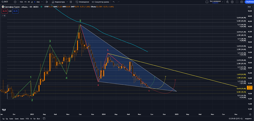 Прогноз. Прогноз цены. Анализ. Аналитика. Мнение экспертов. Акции СВЕТОФОР ГРУПП