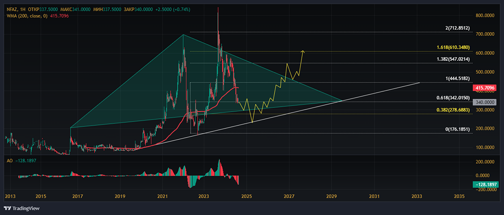 Прогноз. Прогноз цены. Анализ. Аналитика. Мнение экспертов. Акции НЕФАЗ