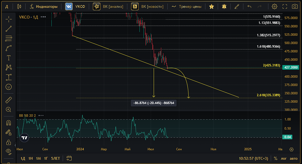 Прогноз. Прогноз цены. Анализ. Аналитика. Мнение экспертов. Акции ВК