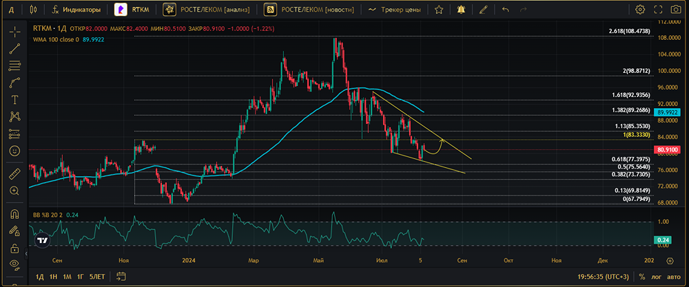 Прогноз. Прогноз цены. Анализ. Аналитика. Мнение экспертов. Акции РОСТЕЛЕКОМ
