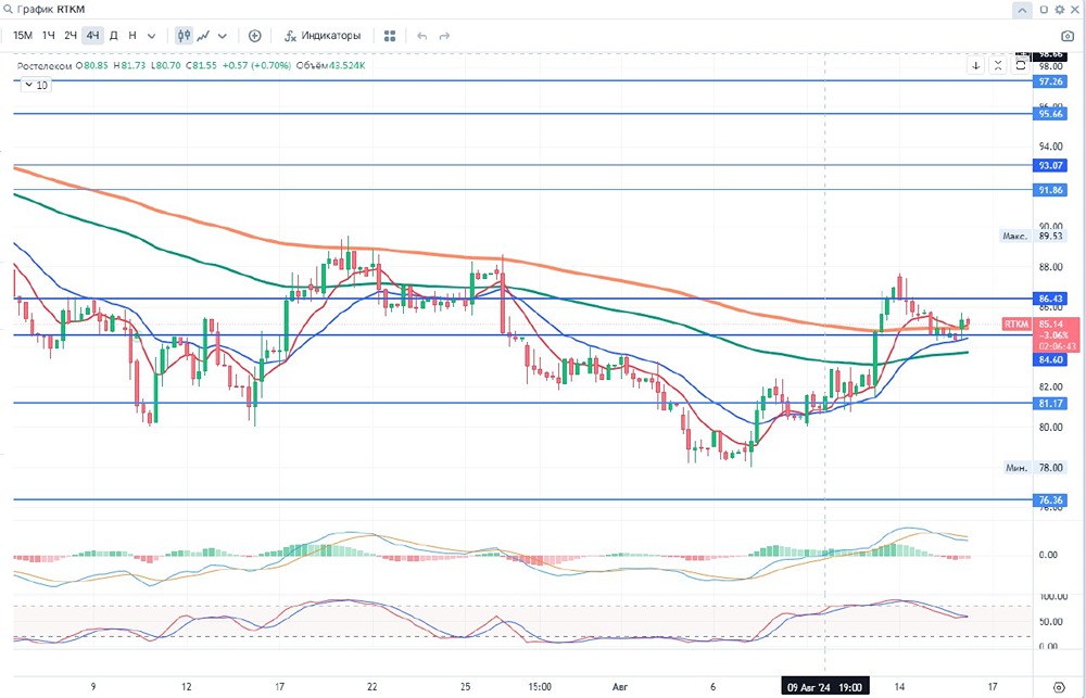Мнение по акциям Ростелеком