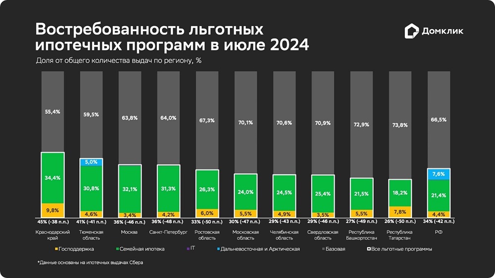 В июле процентная доля льготной ипотеки уменьшилась до 34%.