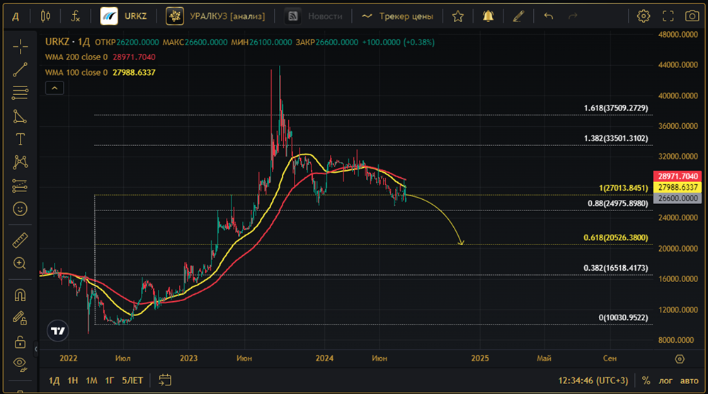 Прогноз. Прогноз цены. Анализ. Аналитика. Мнение экспертов. Акции УРАЛЬСКАЯ КУЗНЕЦА