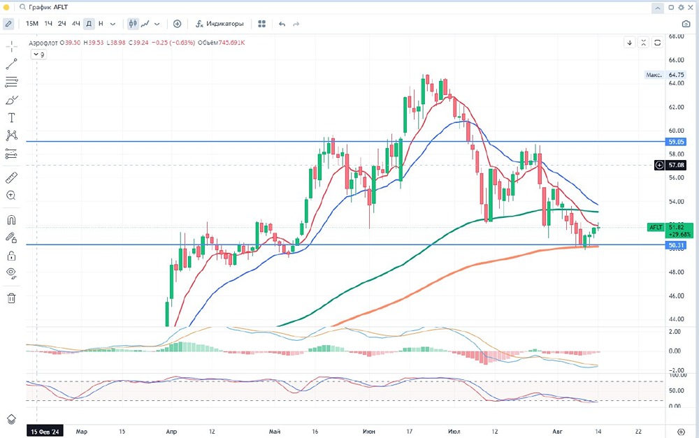 Акции перевозчика: Аэрофлот. Взгляд и мнение эксперта