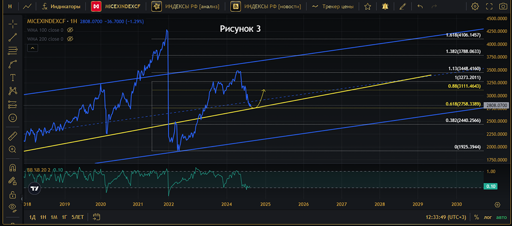 Недельный линейный график с техническими расчётами вероятностей изменения цены по основному Индексу РФ.