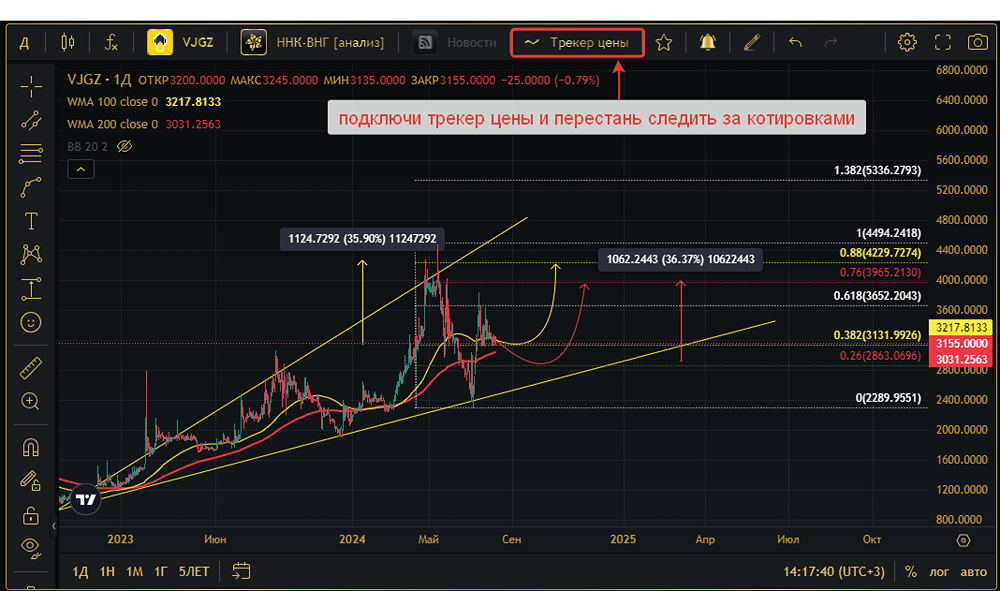 Прогноз. Прогноз цены. Анализ. Аналитика. Мнение экспертов. Акции ННК-ВНГ