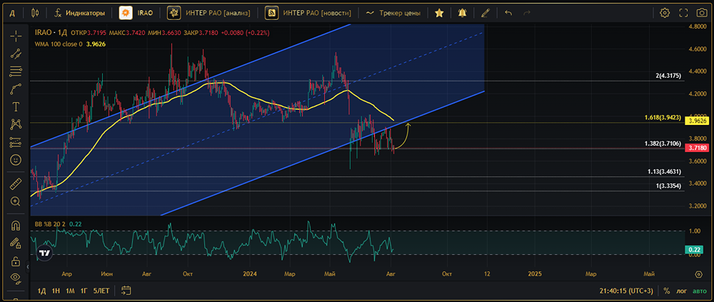 Прогноз. Прогноз цены. Анализ. Аналитика. Мнение экспертов. Акции ИНТЕР РАО