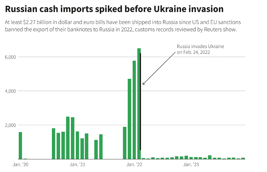 Миллиарды банкнот в долларах и евро поступают в Россию, несмотря на санкции.
